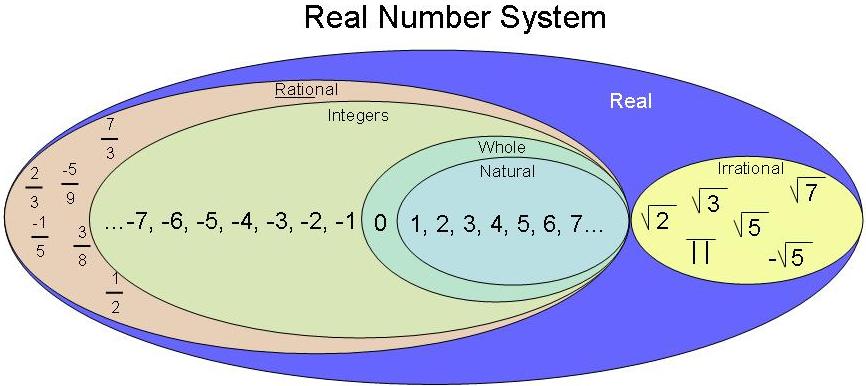Integers Real And Rational Numbers Worksheet