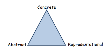The CRA triangle