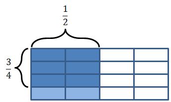 rectangular area model: 3/4 x 1/2
