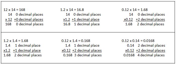 decimal places and factors