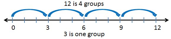 12 is 4 groups