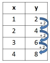table: relationship between x and y