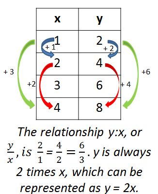 table: y = 2x