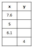 table: y = x - 2.3
