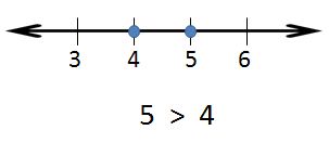 number line: 5 is greater than 4