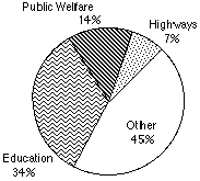government expenditures pie chart