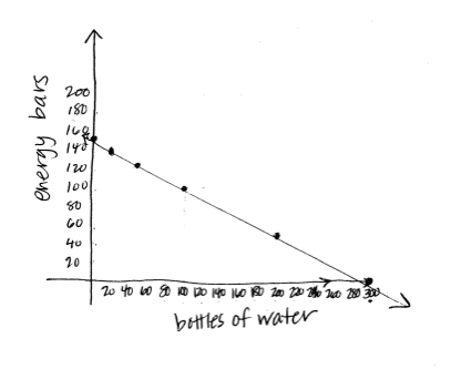 graph: energy bars and bottles of water