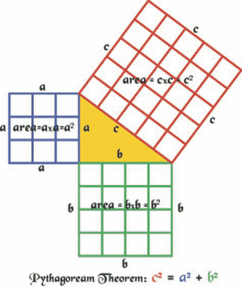 area of squares a, b, and c