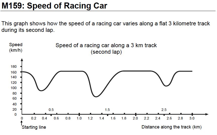 Speed of Racing Car