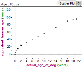 age of dogs graph