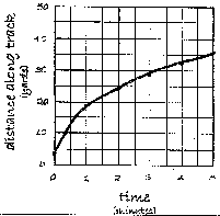 graph: distance along track /time