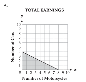 total earnings graph A