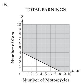 total earnings graph B