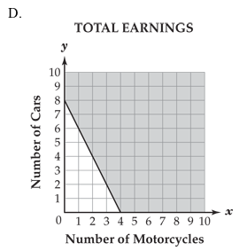total earnings graph D