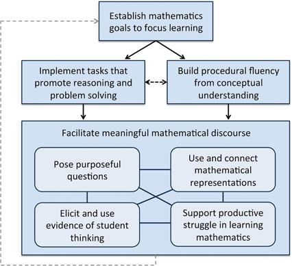 Mathematics Teaching Framework flowchart