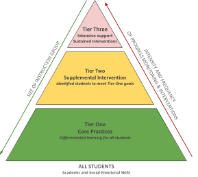 Three-tiered pyramid graphic
