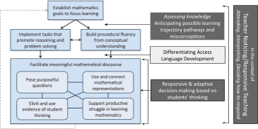 Merged Framework with Assessment highlighted